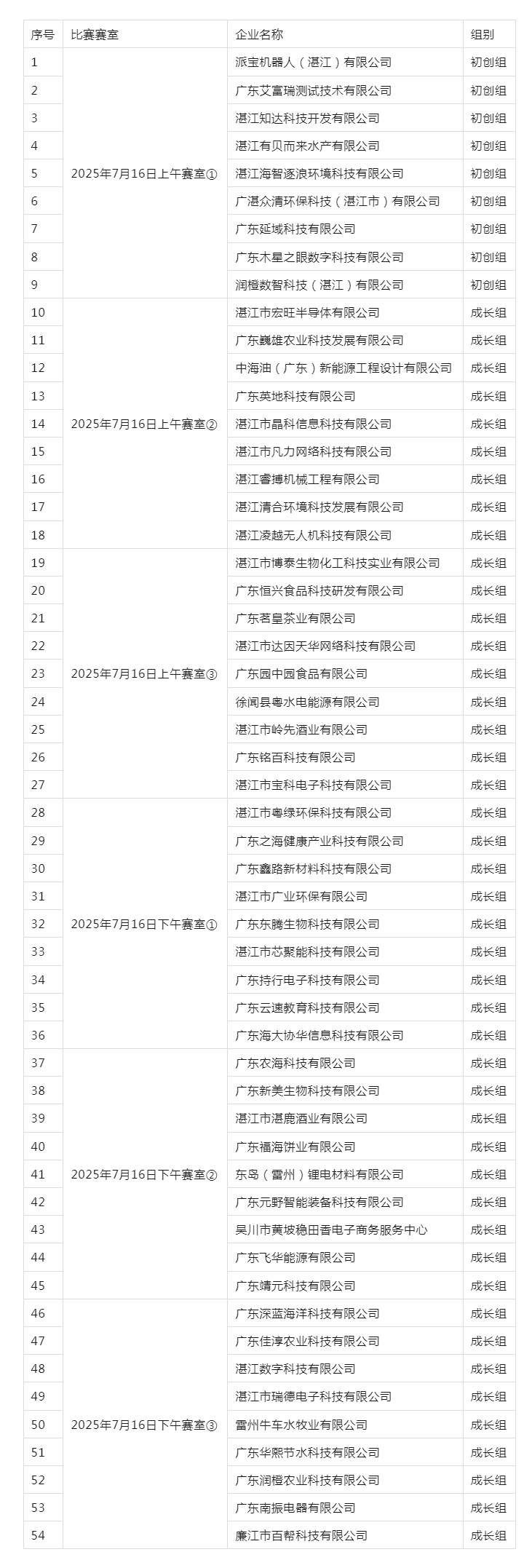 第十四届中国创新创业大赛（广东·湛江赛区）暨首届“广湛园杯”创新创业大赛（初创组、成长组）晋级复赛名.png